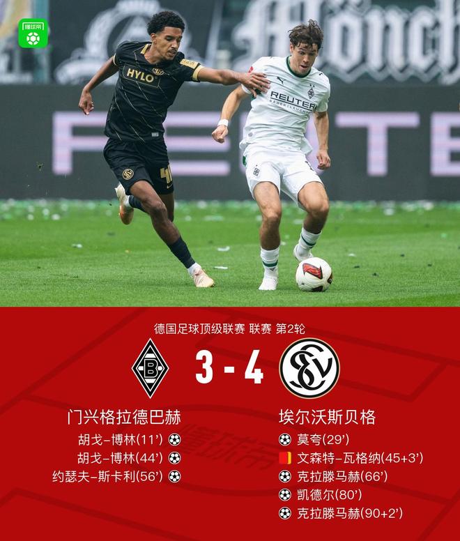 埃尔沃斯贝格客场4-3逆转门兴，克拉滕马赫替补双响
